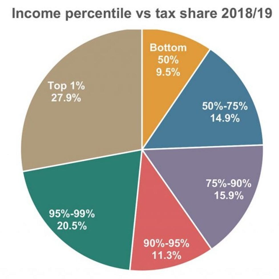 tax payments