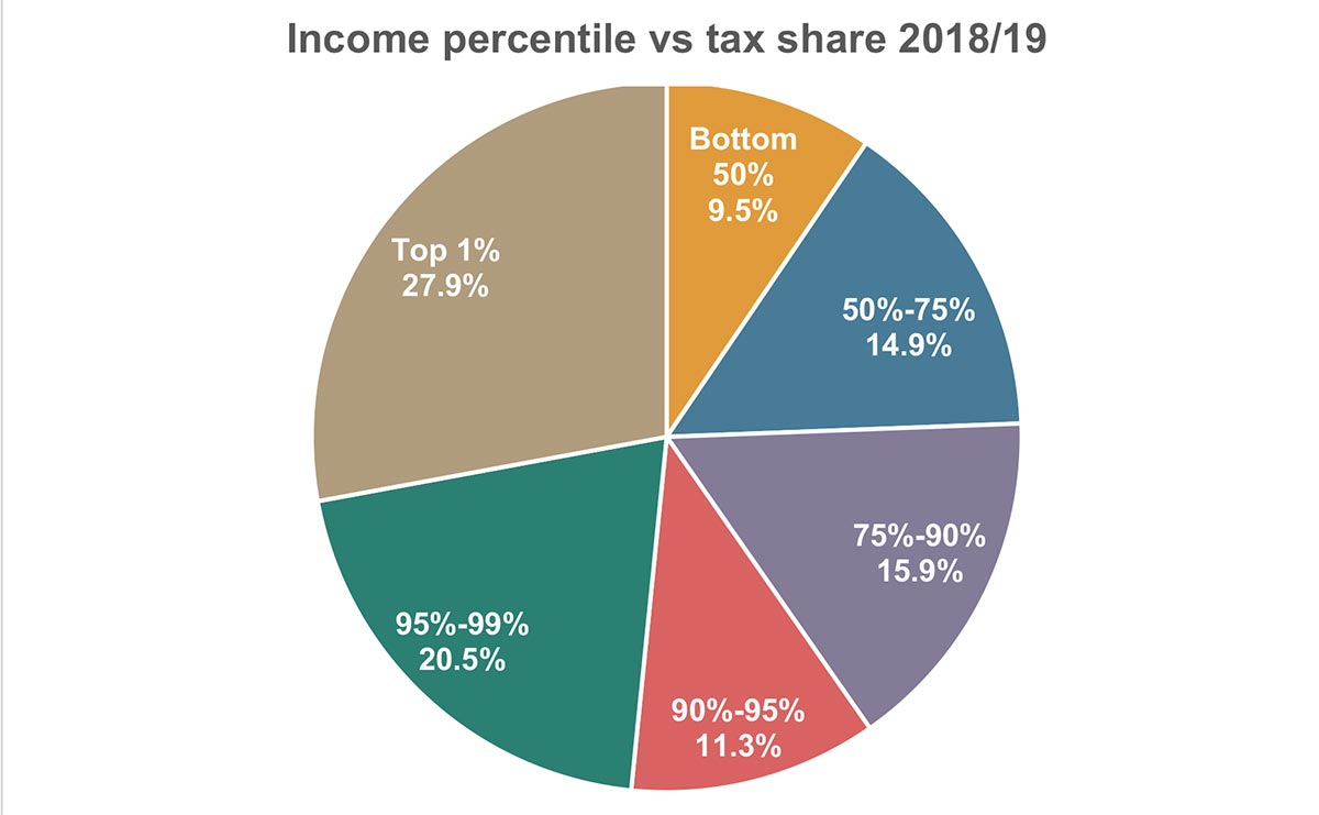 tax payments