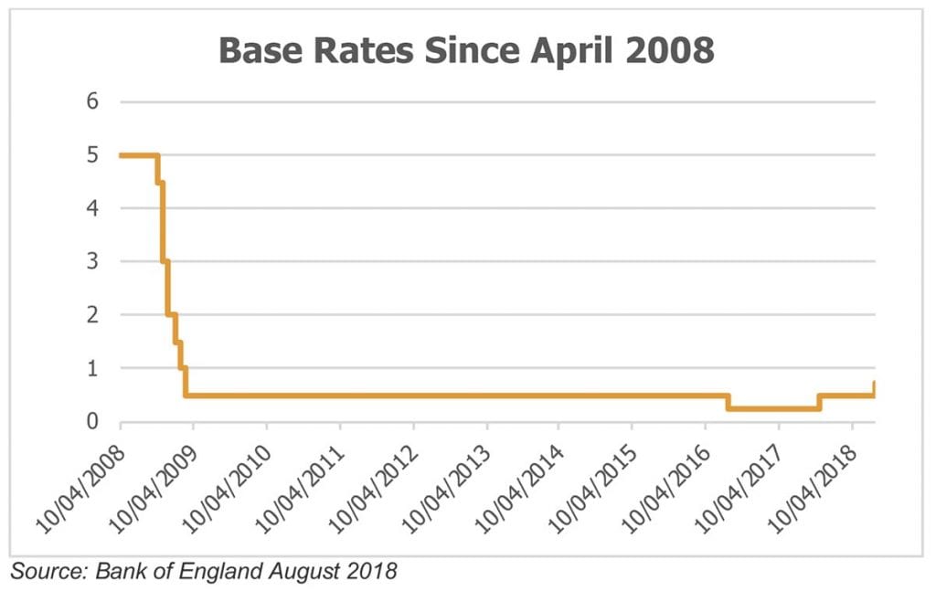 Base Rates 