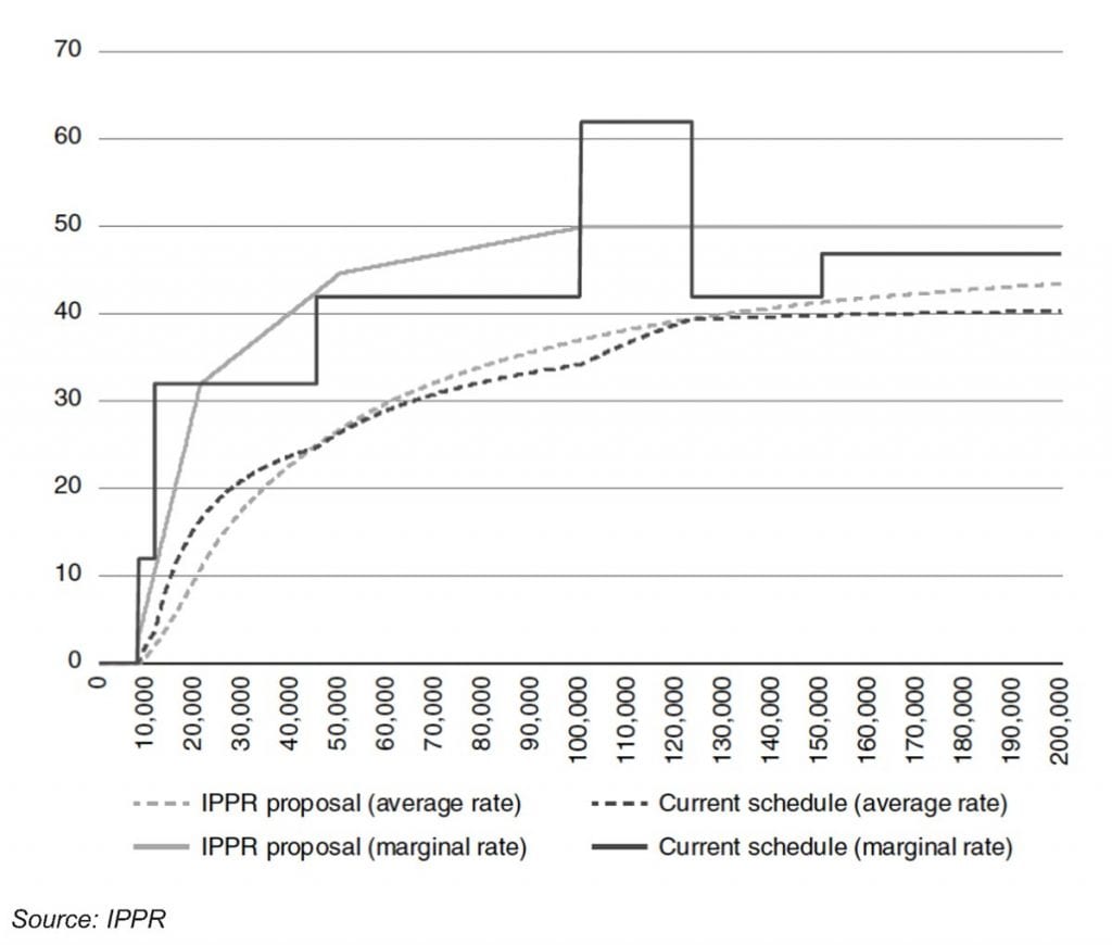 Income tax and national insurance