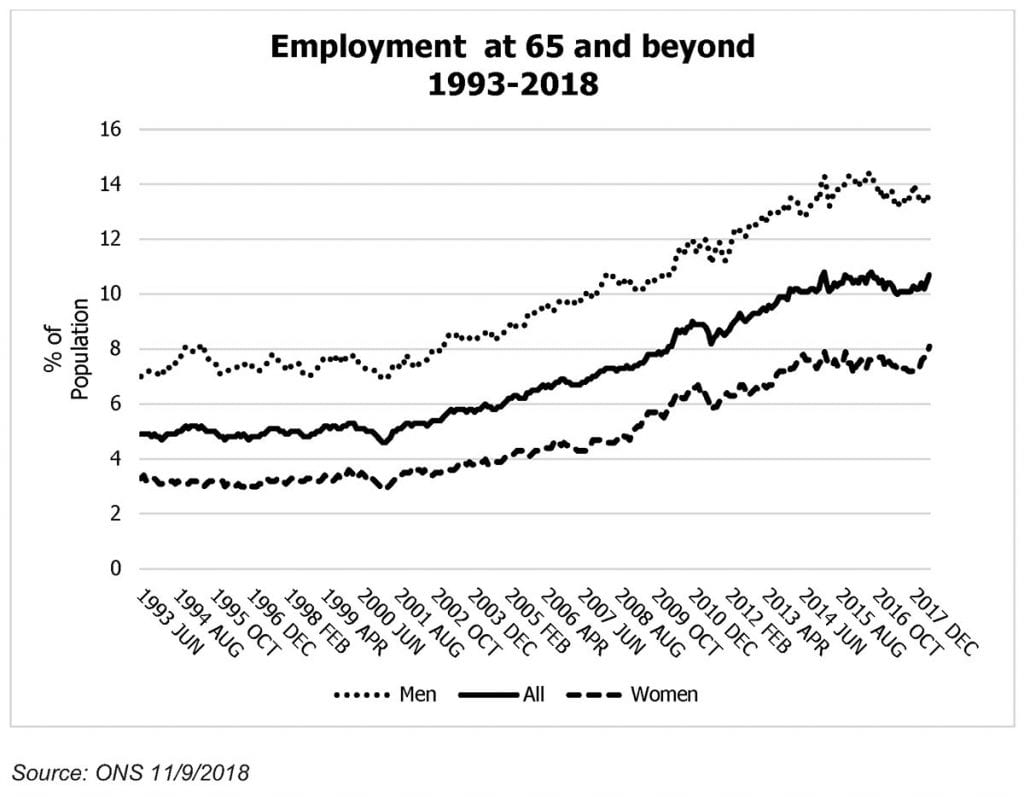 More people working past 65