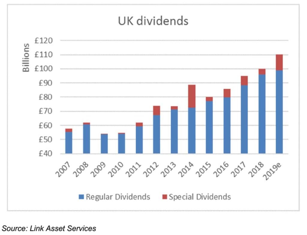 graph Uk dividends