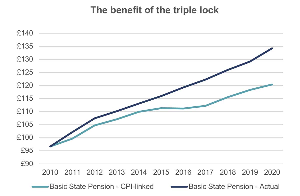Calling time on the triple lock