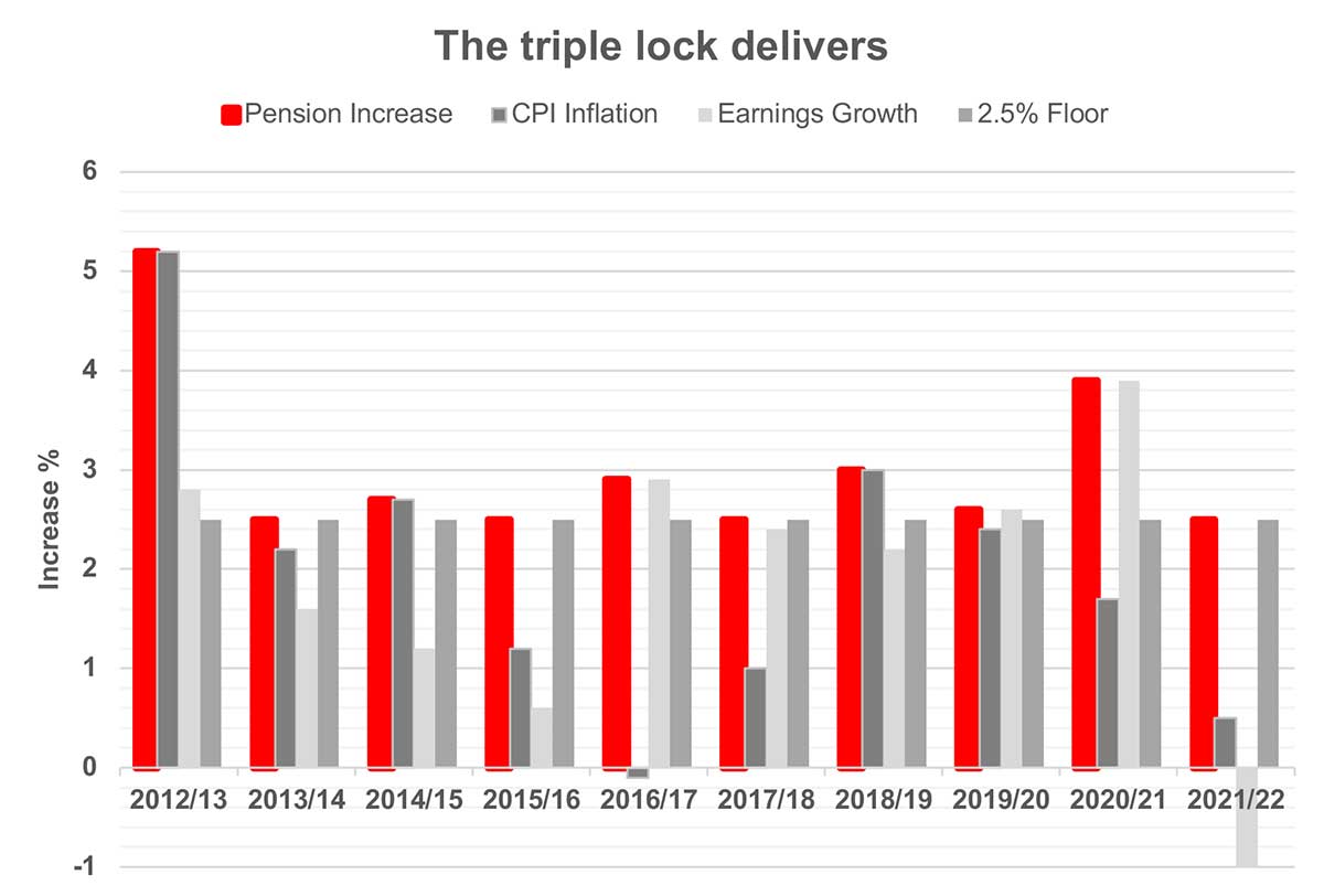 The-triple-lock-marches-on