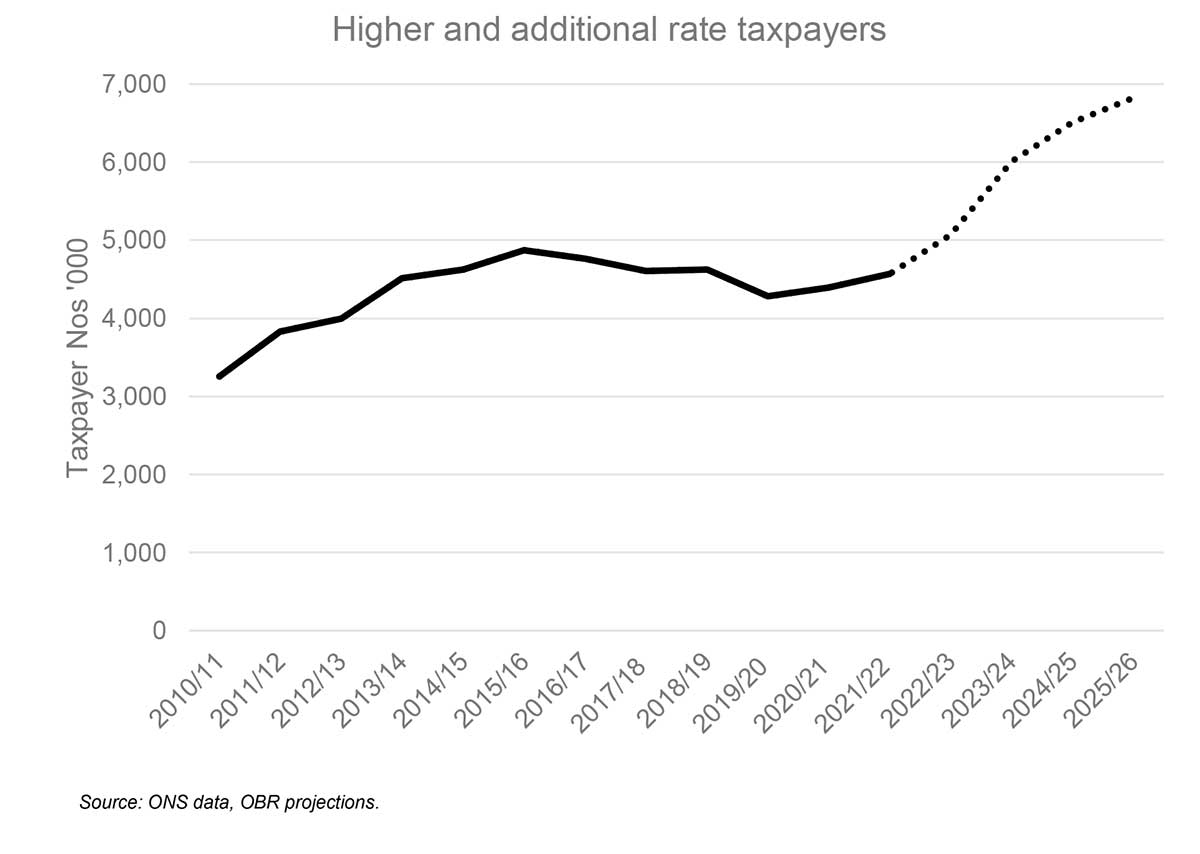 Higher-rate-taxpayers-no-longer-a-select-club