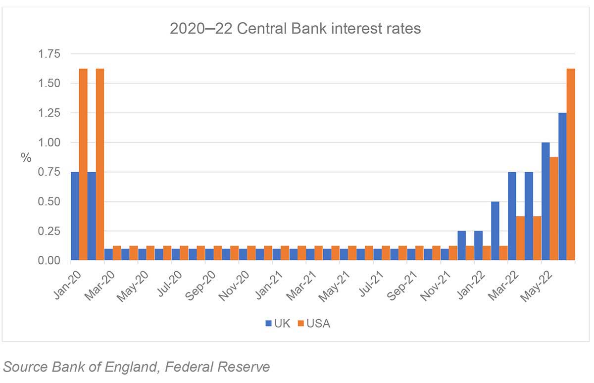 interest-rates