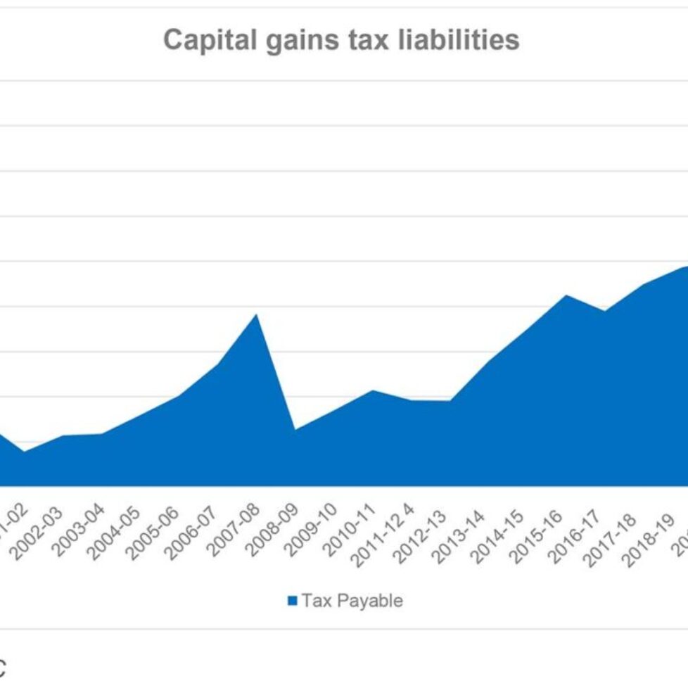 Capital gains tax on the rise – behind the headlines