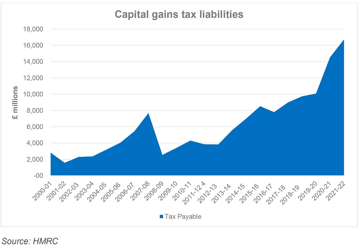 Capital gains tax on the rise – behind the headlines
