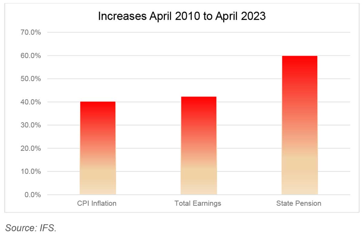 An uncertain future for the Triple Lock