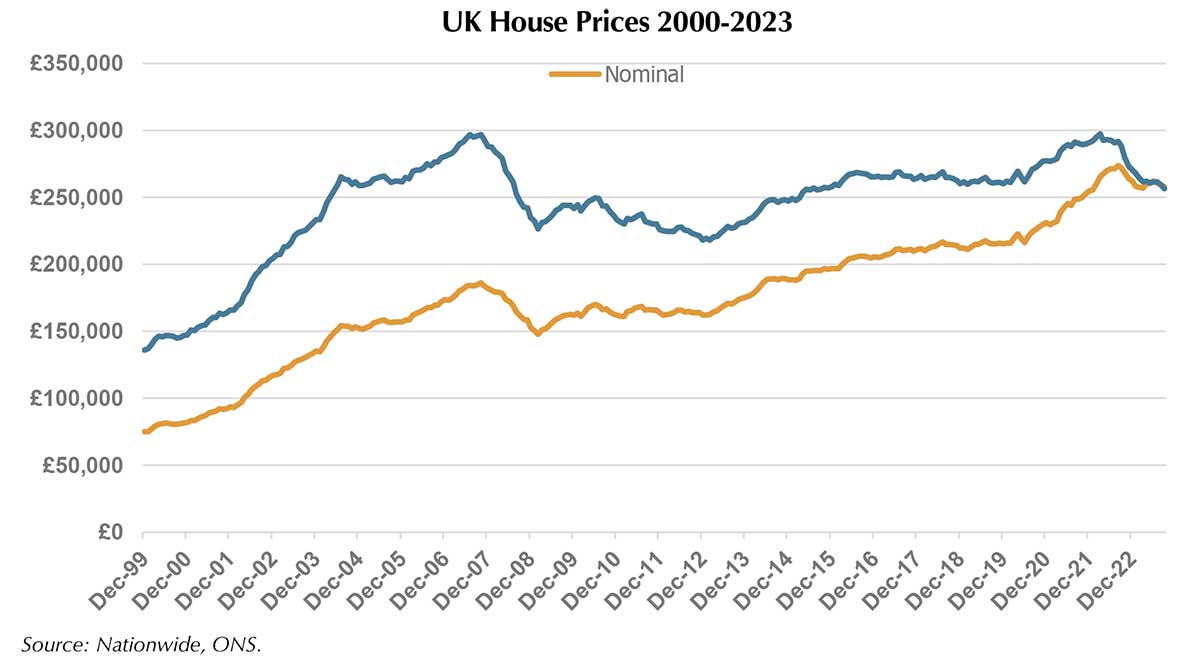 UK house price decline continues