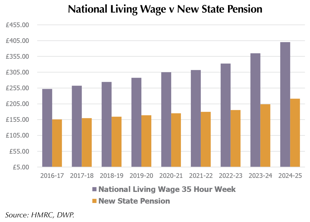 National Minimum Wage vs. new State pension