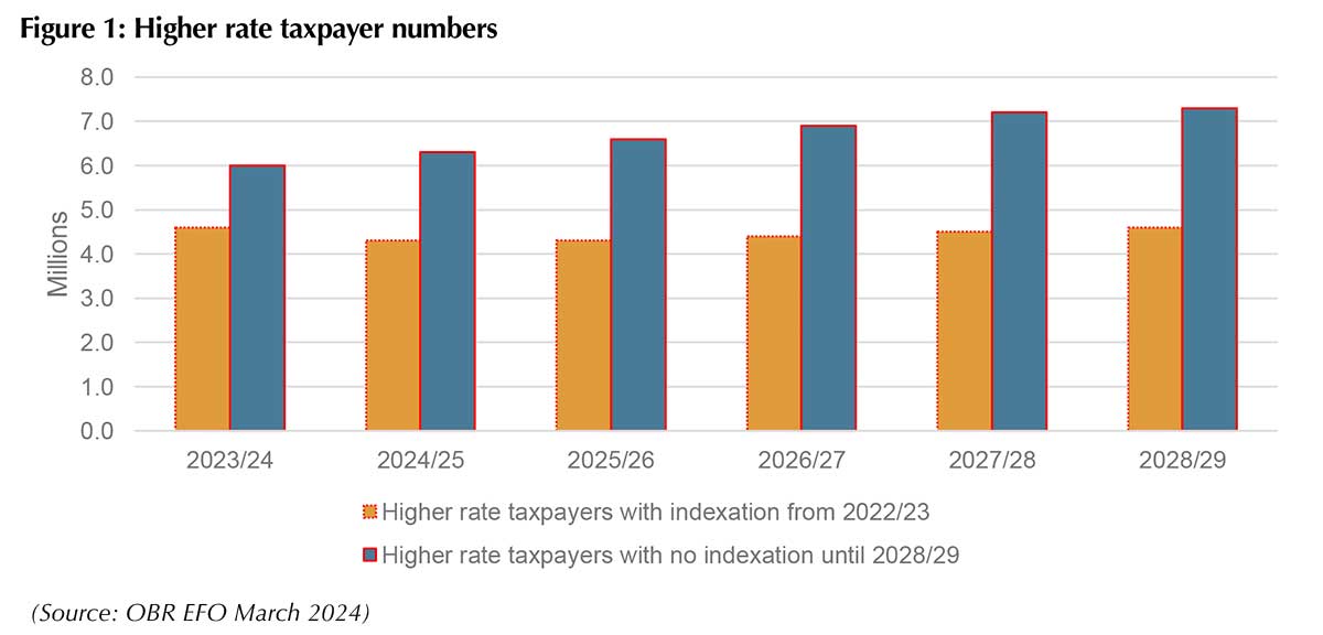 The-march-of-the-higher-rate-taxpayer