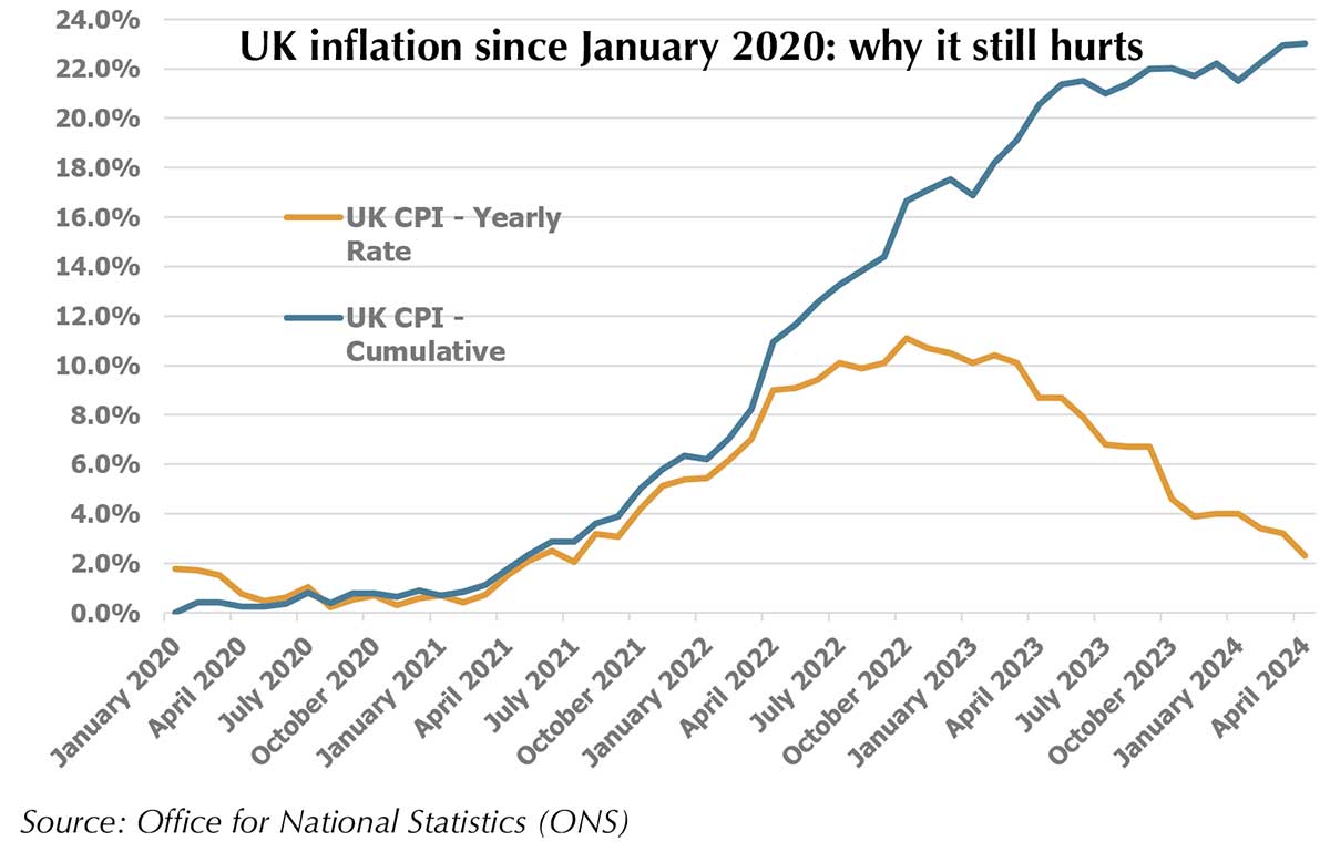 Inflations-stubborn-cumulative-effect