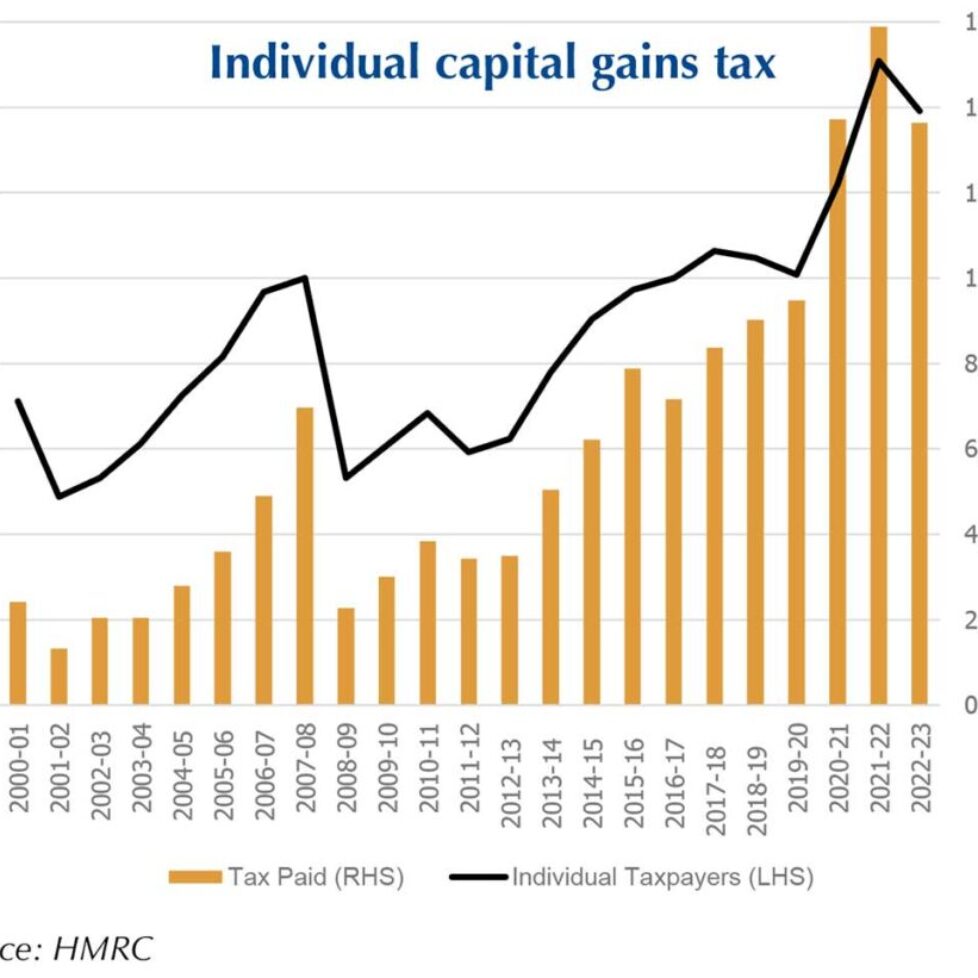 Capital gains tax a minority sport?