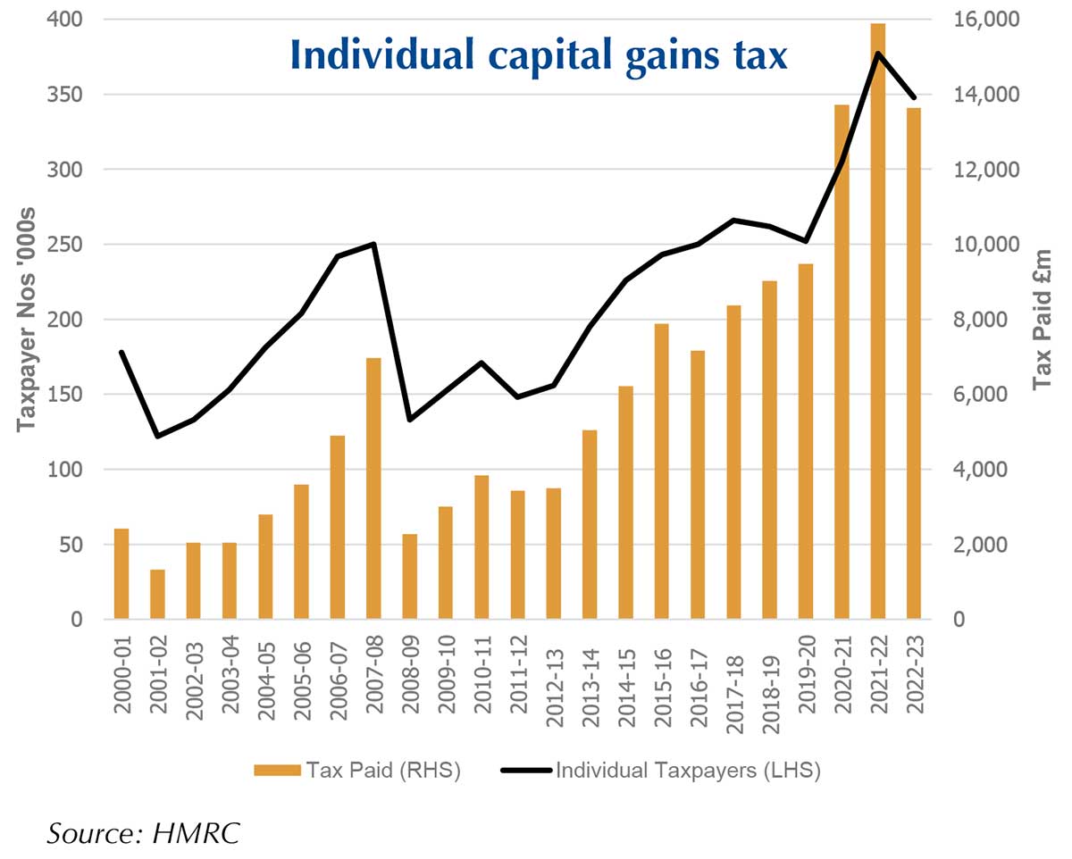 Capital gains tax a minority sport?
