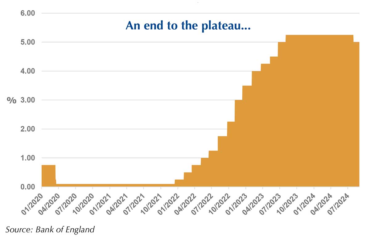 Interest rates start to fall